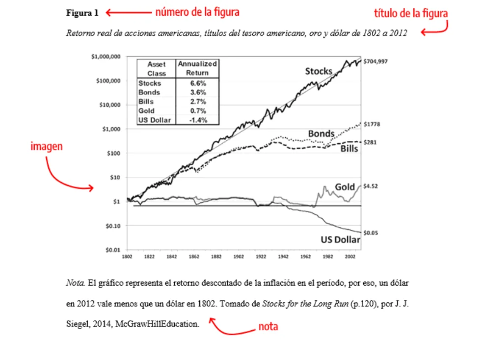 Ejemplo de figura en formato APA 7 con número, título, imagen y nota
