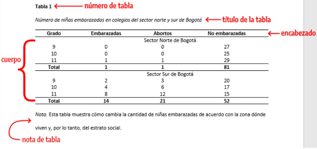 Ejemplo de tabla en formato APA 7 con número, título, encabezado, cuerpo y nota