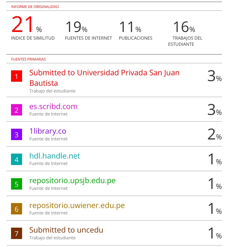 Listado de fuentes coincidentes del reporte de Turnitin con sus porcentajes